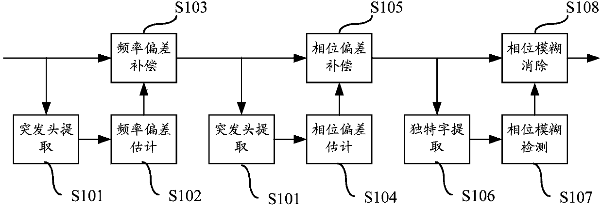 Frequency synchronizing method and device