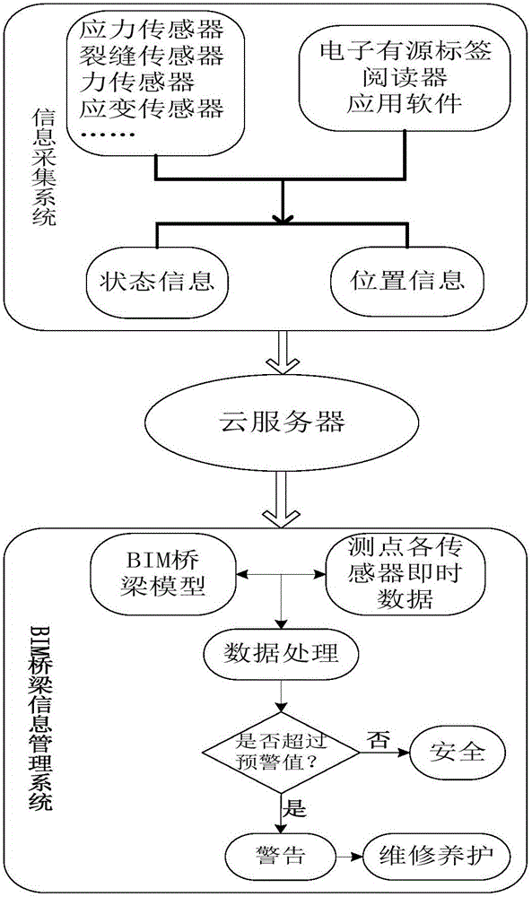 Bridge safety monitoring system and method based on BIM