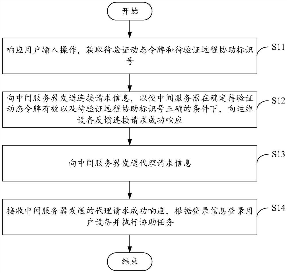 Remote assistance method, device and system, electronic equipment and storage medium