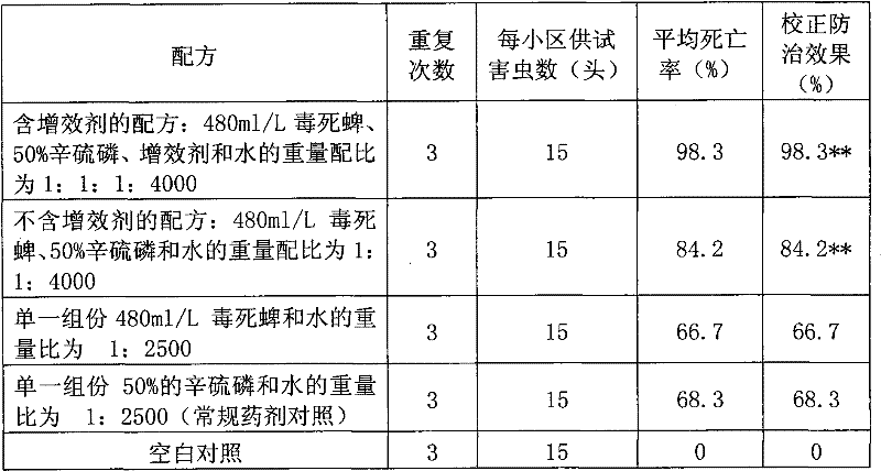 Complex pesticide for preventing and controlling drug-resistant prodenia litura fabricius