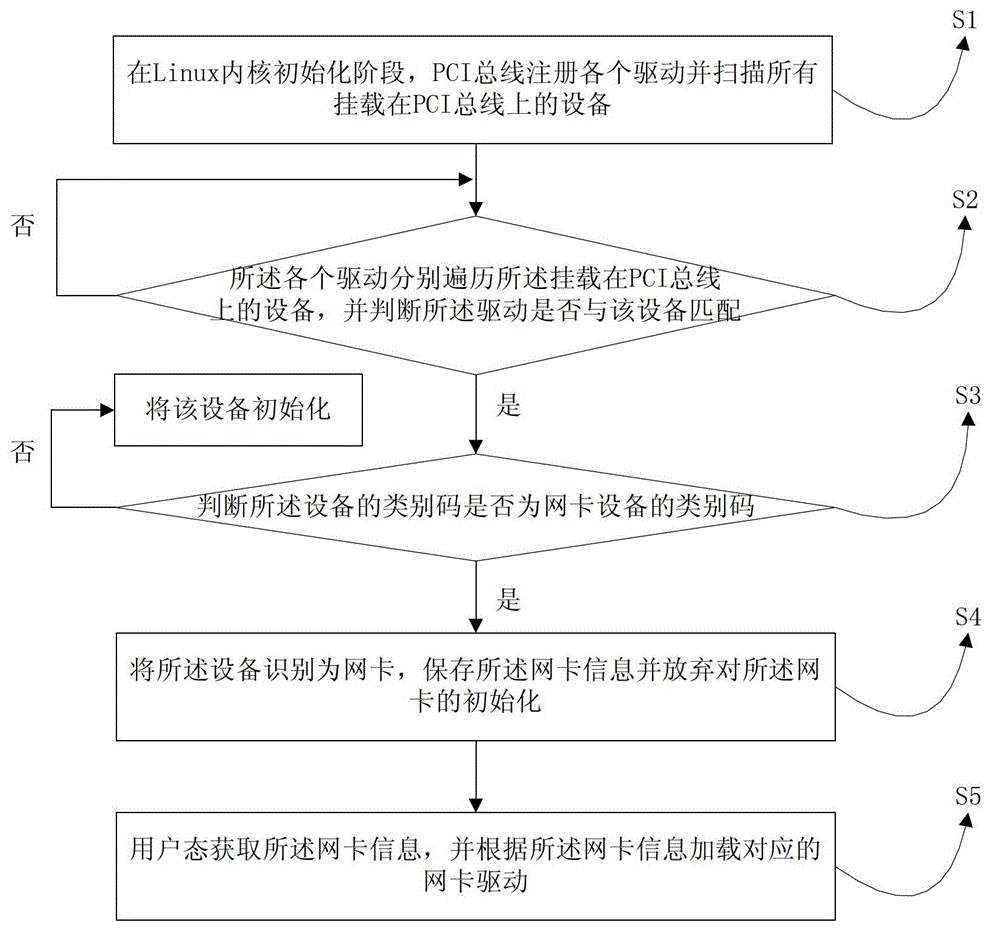 Automatic detecting and driving loading method of user mode network card in Linux system