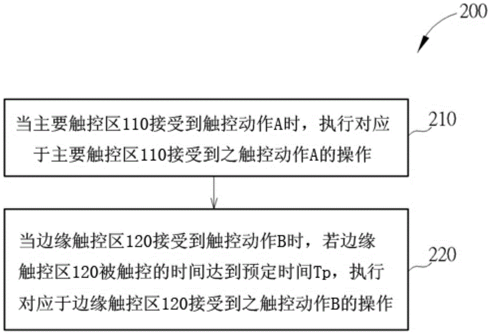 Operation method of touch device