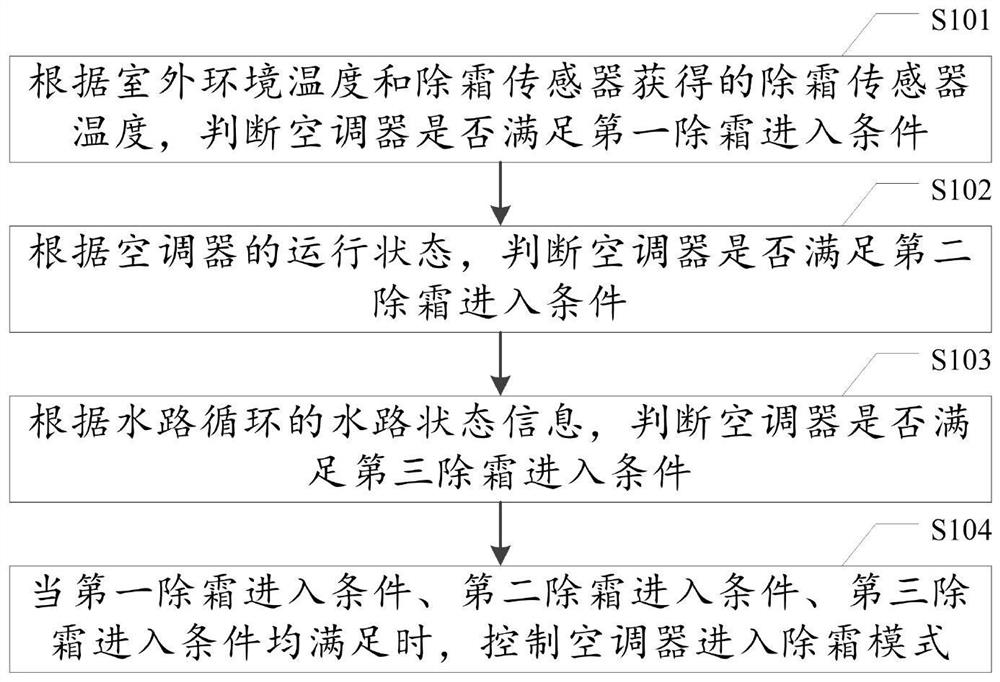 Air conditioner defrosting control method and system and air conditioner