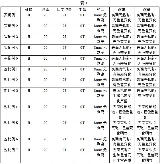 Household appliance color plate low-gloss alkali-resistant silver paint and preparation method thereof