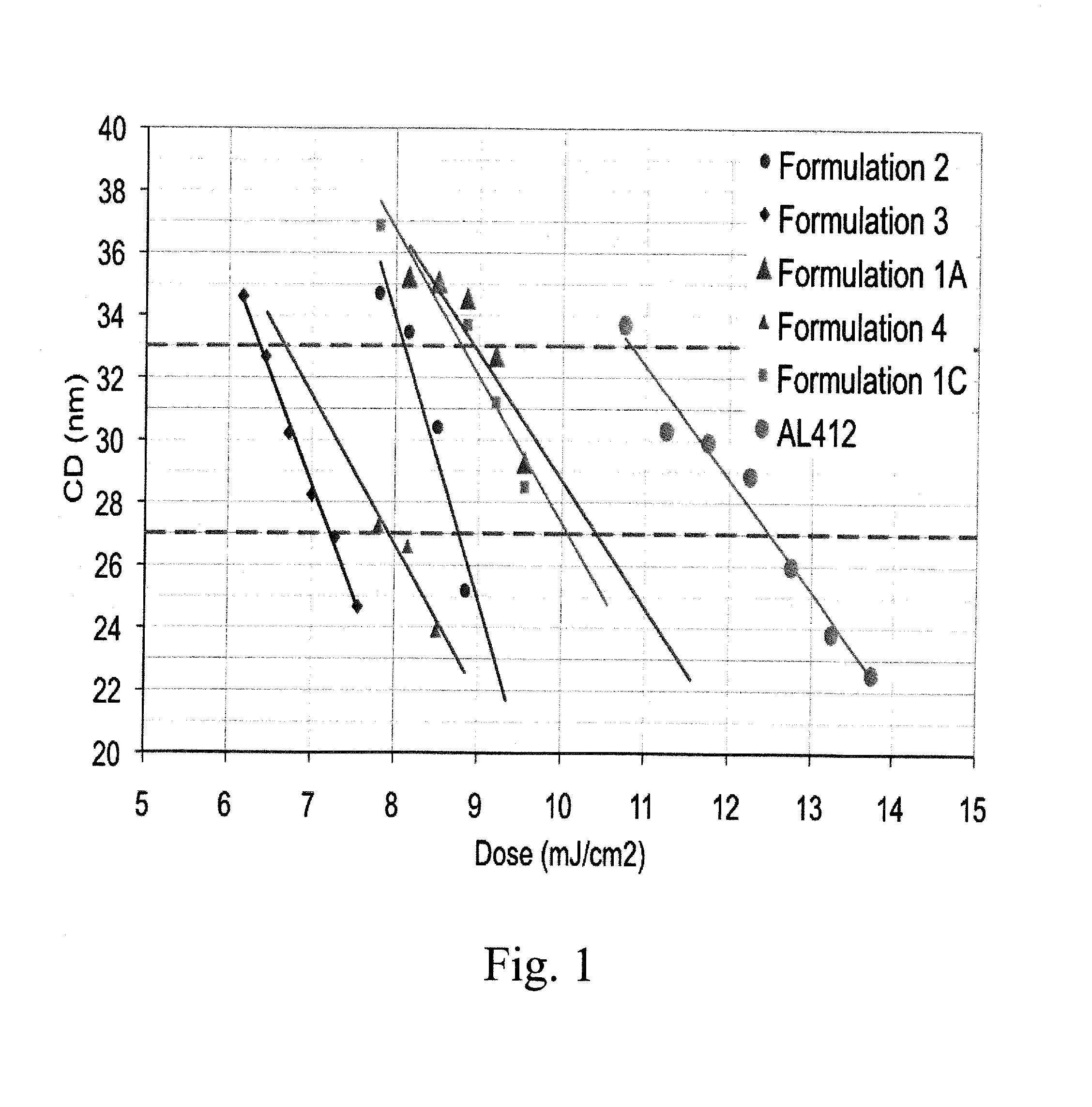 Assist layers for EUV lithography