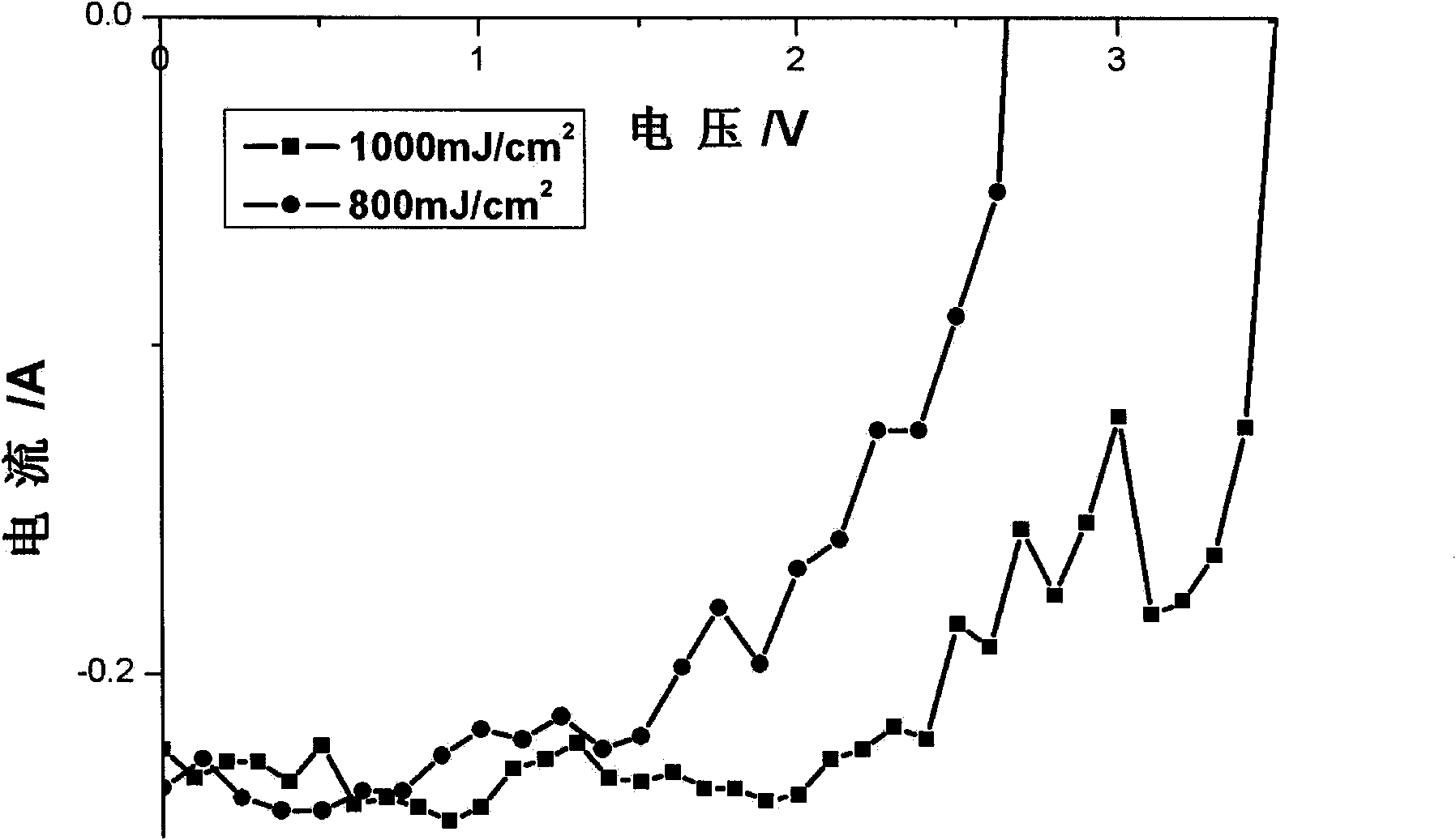 Preparation process of amorphous silicon film solar battery based on laser etched and crystallized optical film layer