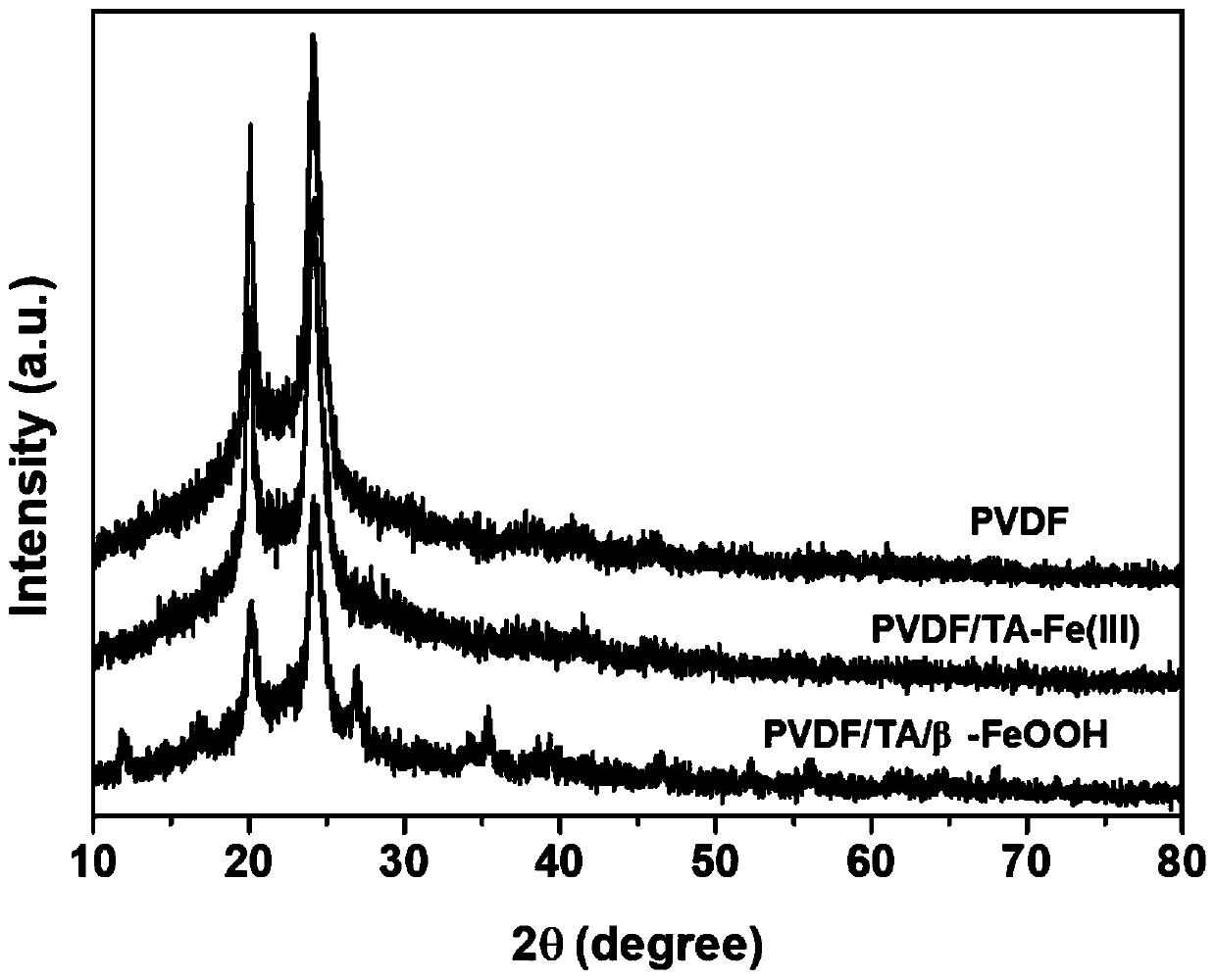 Preparation method of photo-Fenton self-cleaning film and application thereof