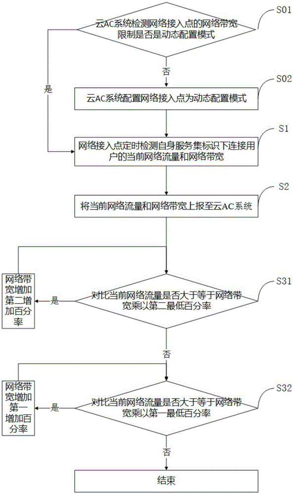 Network access point dynamic bandwidth allocation method and network access point dynamic bandwidth allocation device