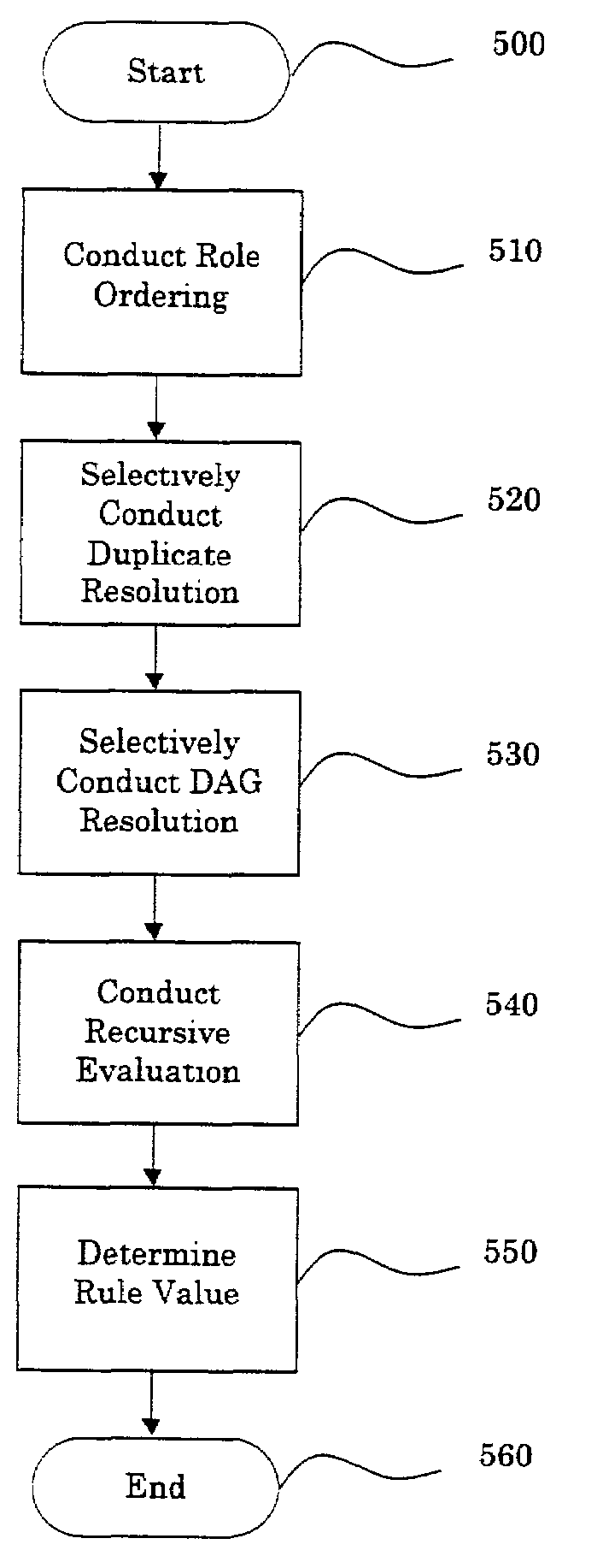 Inheritance and relationship to directory information in an e-commerce application