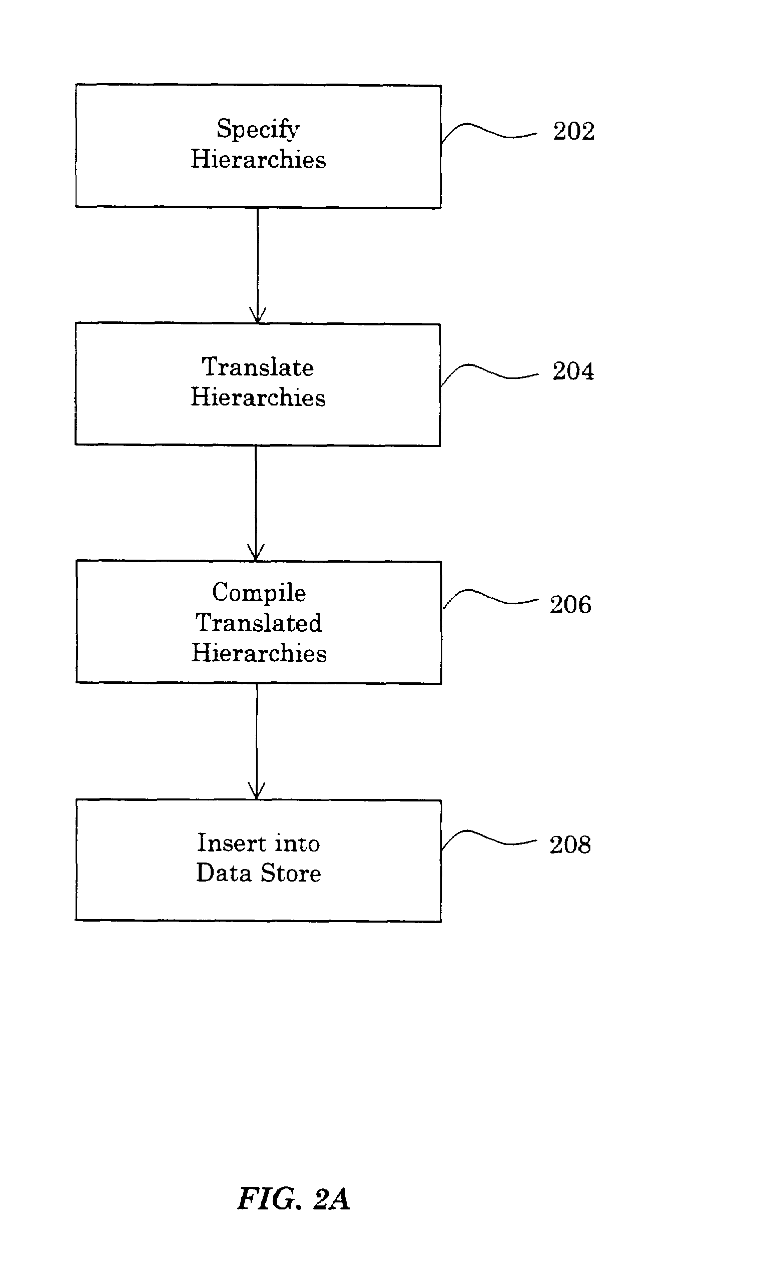 Inheritance and relationship to directory information in an e-commerce application