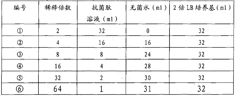 Sensitive, accurate and visual method for detecting antimicrobial peptide products and suitable for industrial production