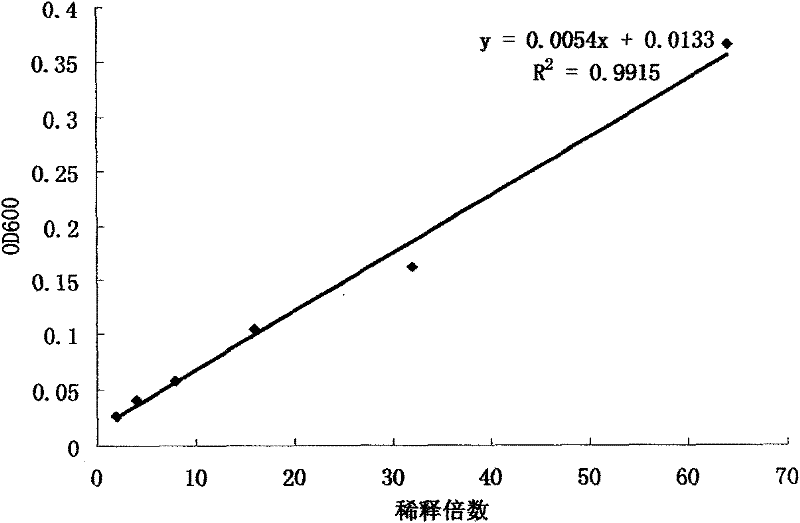 Sensitive, accurate and visual method for detecting antimicrobial peptide products and suitable for industrial production