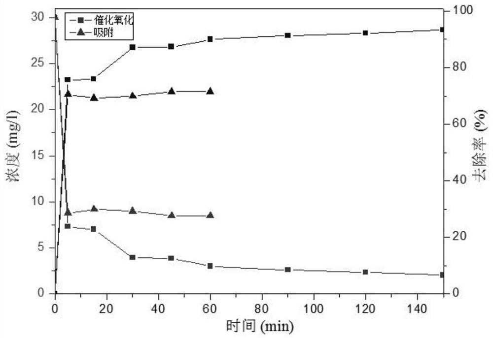 A method for rapid adsorption and catalytic oxidation of Congo red to treat organic wastewater