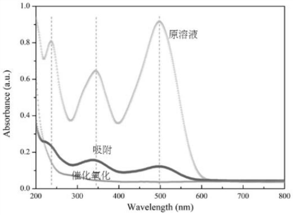 A method for rapid adsorption and catalytic oxidation of Congo red to treat organic wastewater