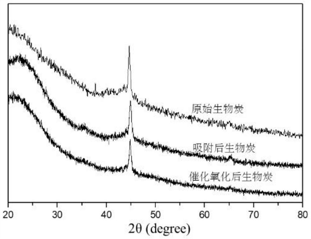 A method for rapid adsorption and catalytic oxidation of Congo red to treat organic wastewater