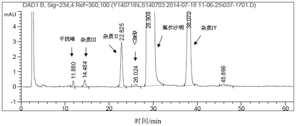 A kind of method for measuring each degradation impurity in fluvoxamine maleate