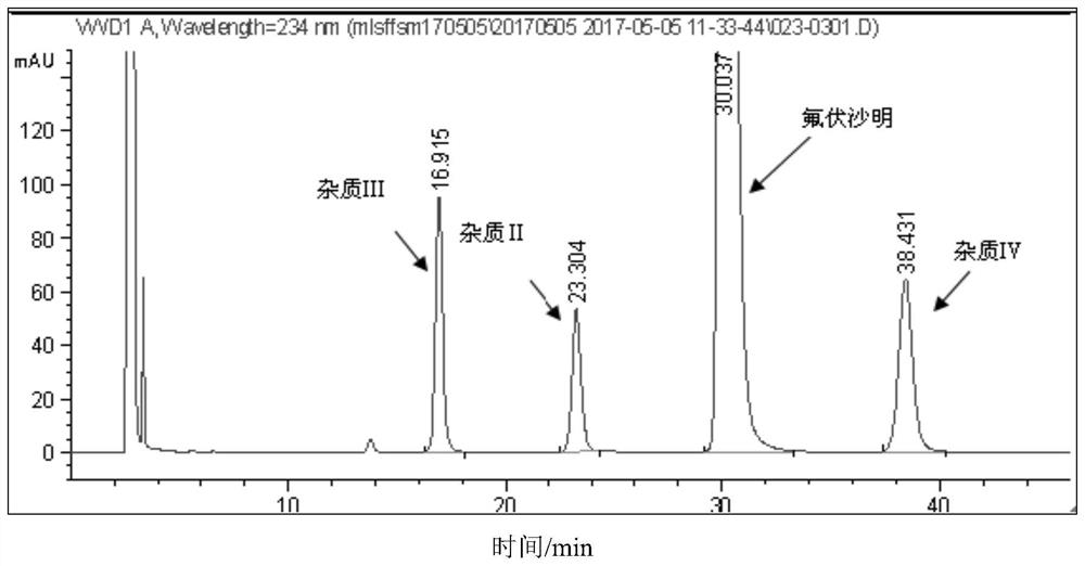 A kind of method for measuring each degradation impurity in fluvoxamine maleate