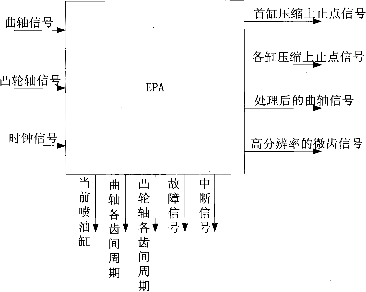 Control unit for controlling IP (Intellectual Property) core by integrating multiple engines