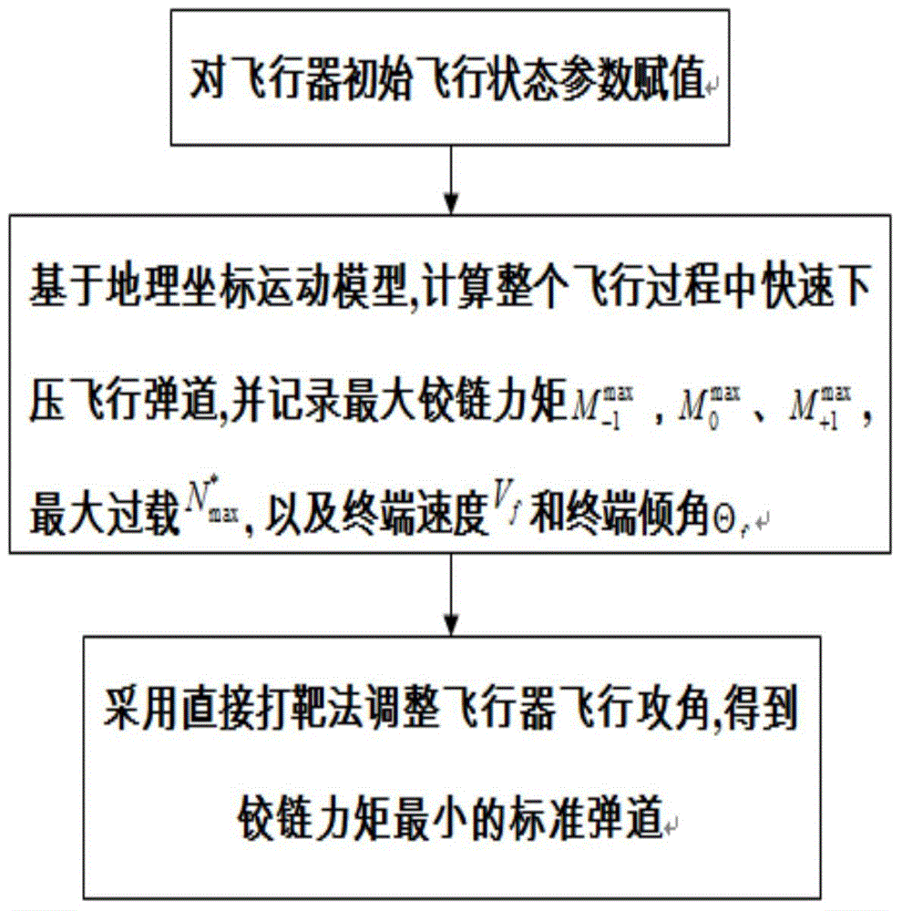 Minimum hinge moment pressing-down trajectory calculation method applicable to glide vehicle