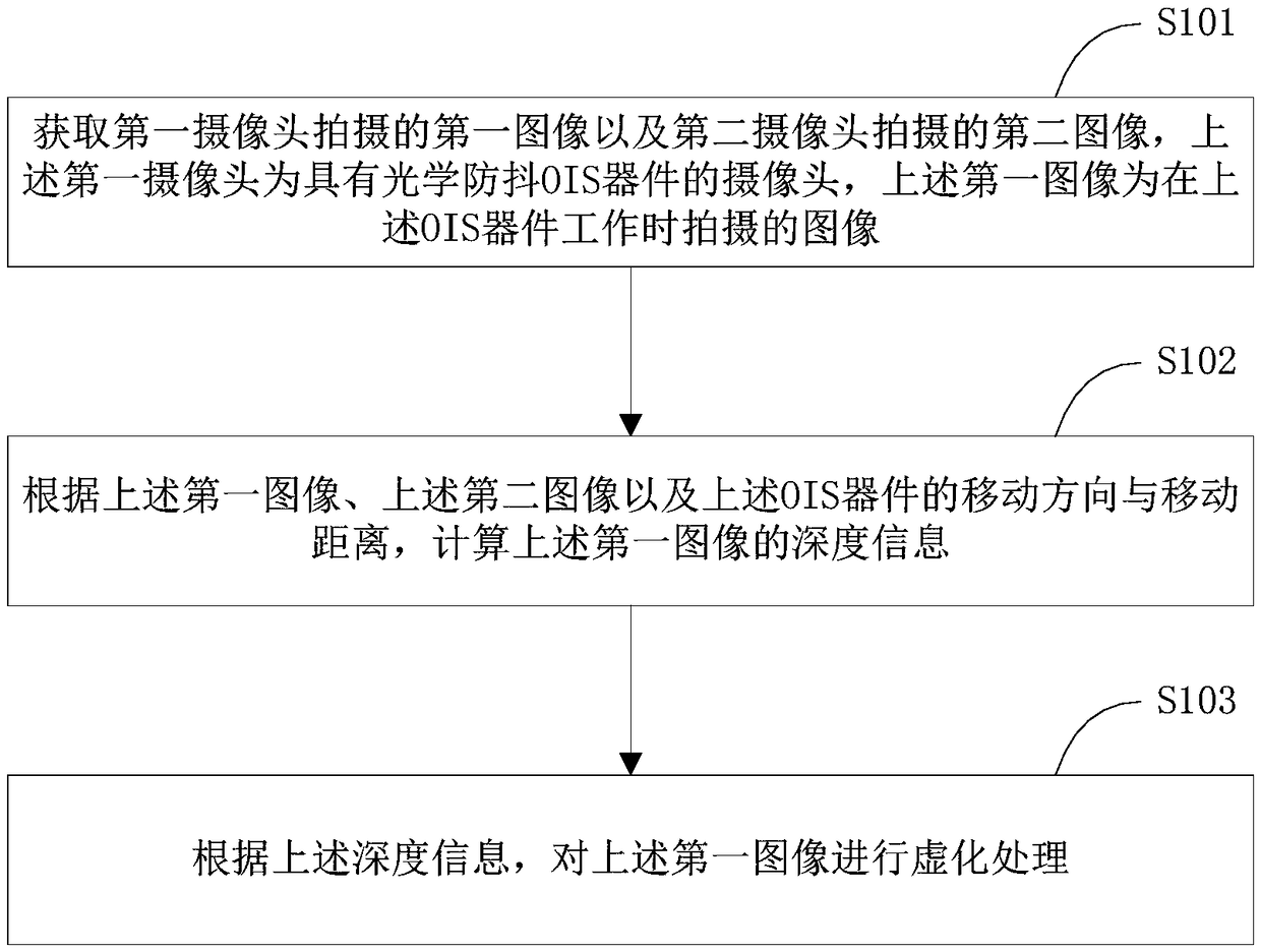 Image processing method, image processing device and mobile terminal