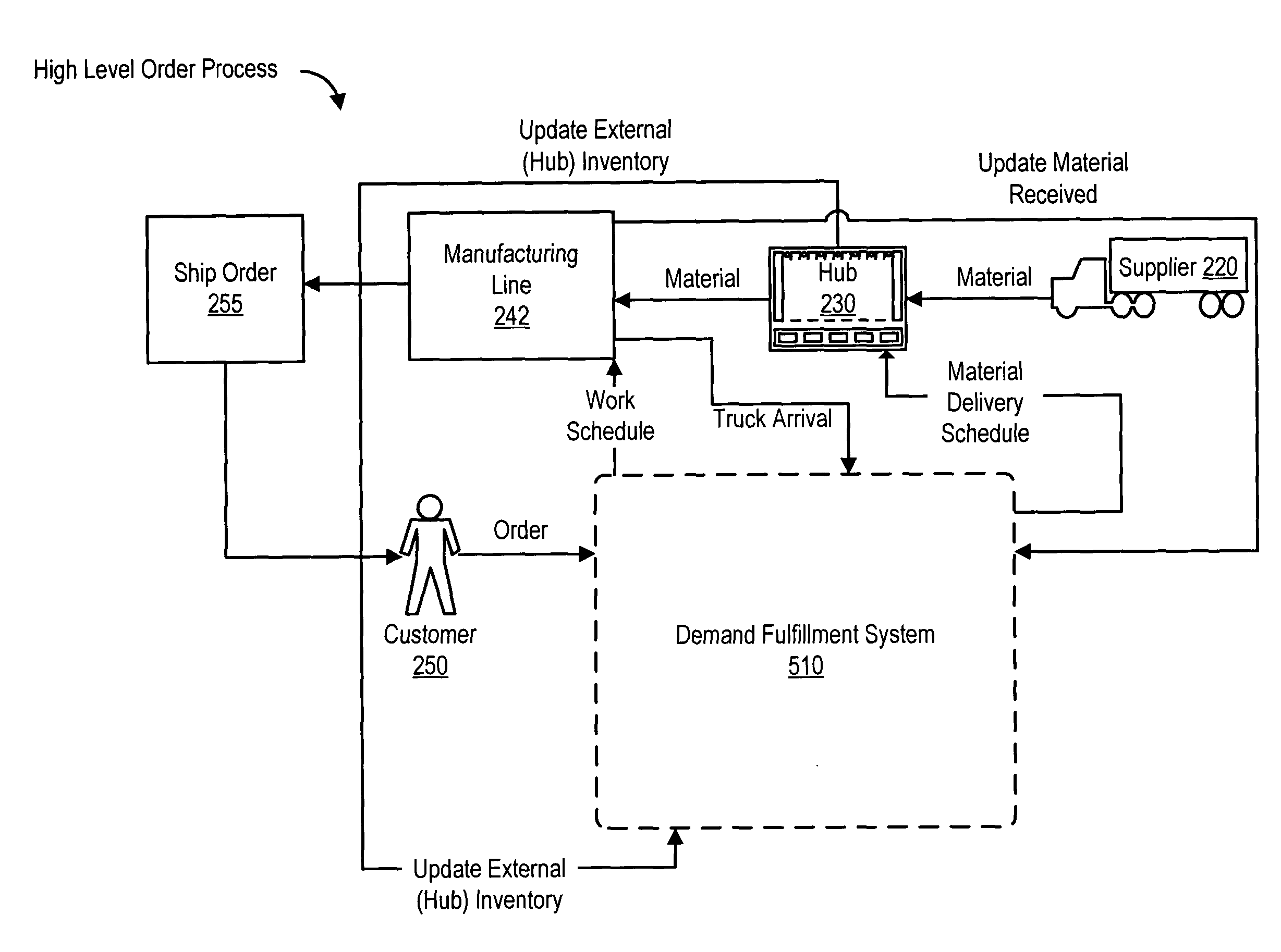 Synchronized production with dynamic logistics routing