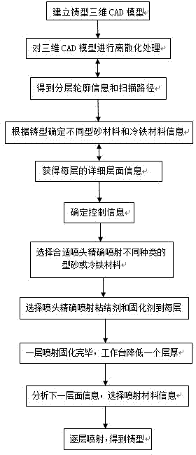 Modeling sand injection curing material-increasing manufacturing method