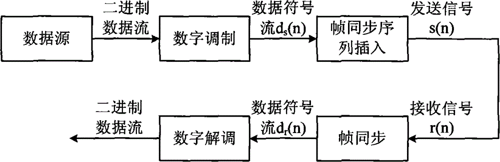 Frame synchronization method