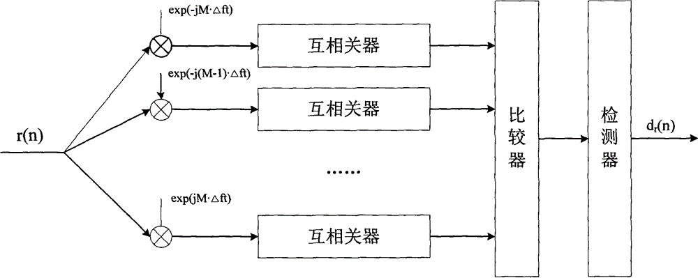 Frame synchronization method