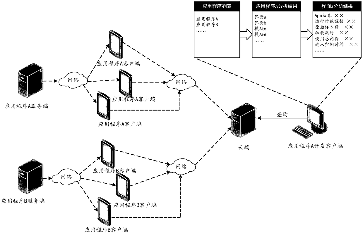 Method, device and system for evaluating functional modules in application program