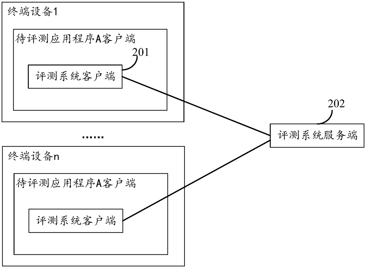 Method, device and system for evaluating functional modules in application program