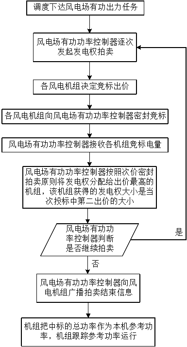 Wind farm active power distribution method based on second-price sealed auction