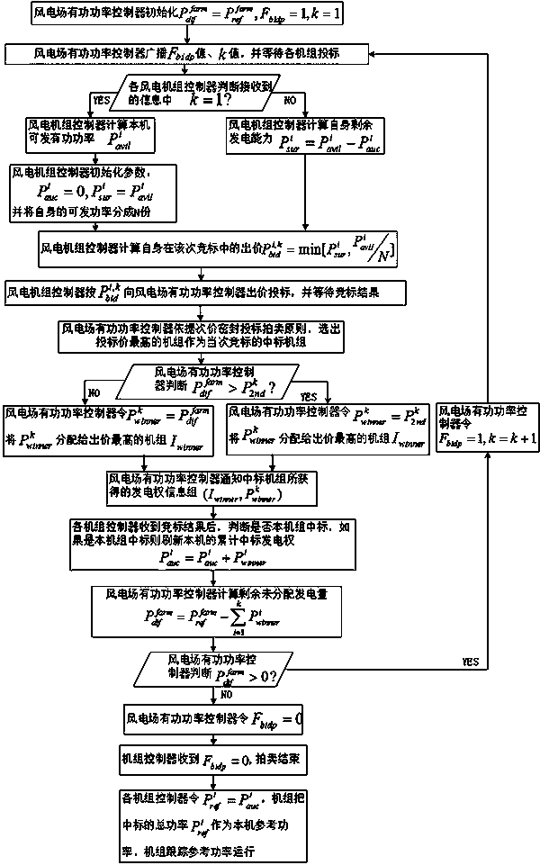 Wind farm active power distribution method based on second-price sealed auction