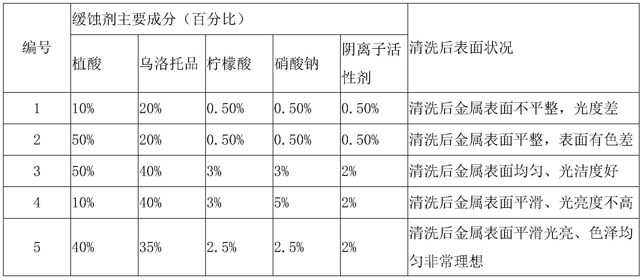 Corrosion inhibitor and application thereof