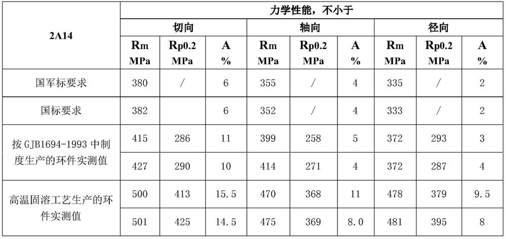 High-temperature solid solution process for 2A14 aluminum alloy ring piece