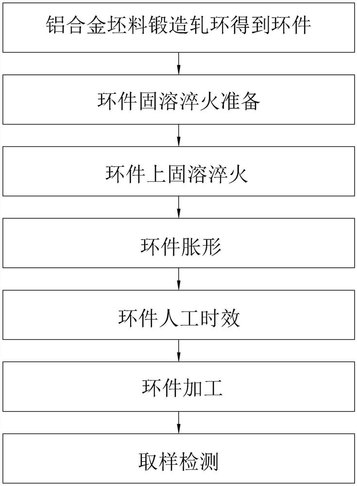 High-temperature solid solution process for 2A14 aluminum alloy ring piece