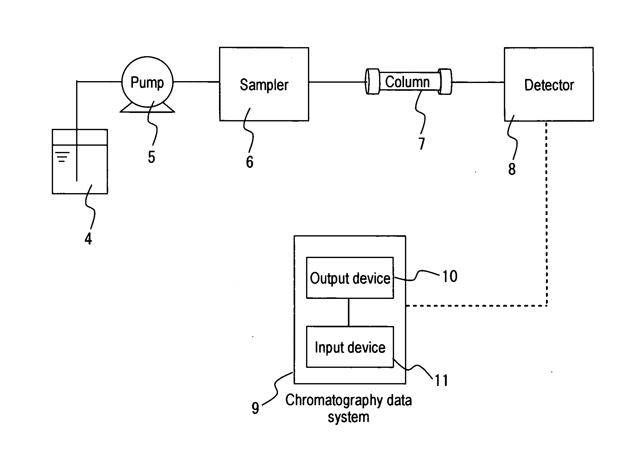 Chromatography data system