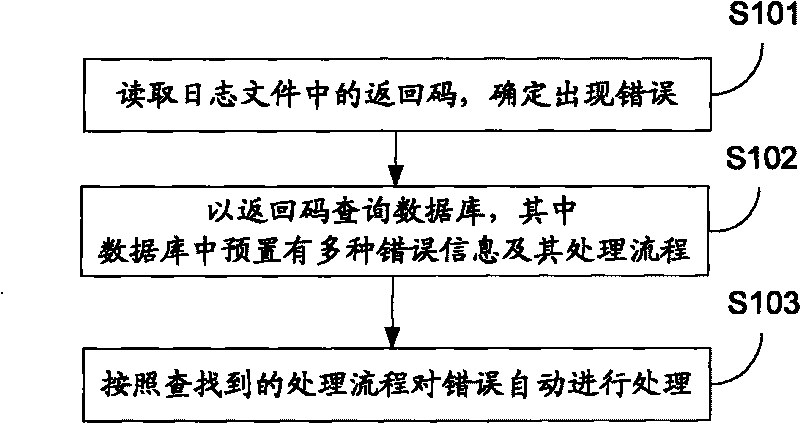 Log file processing method, device and system