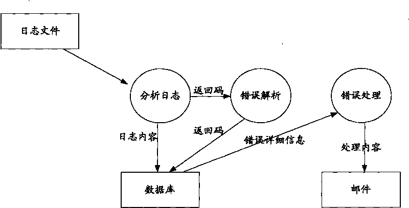 Log file processing method, device and system