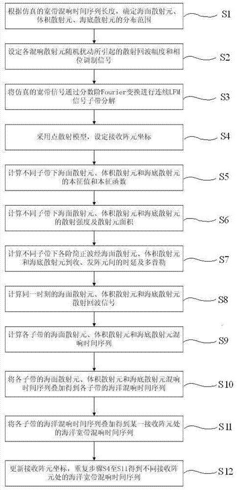 Broadband reverberation waveform simulation method based on normal mode theory