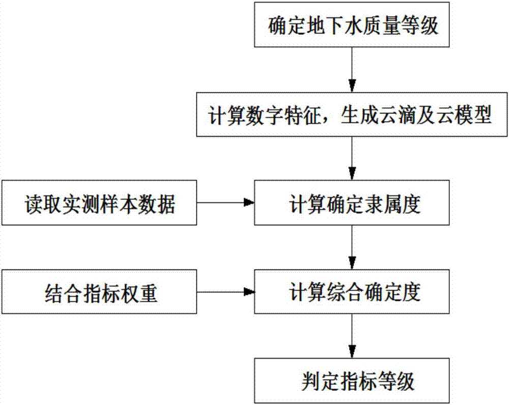 Comprehensive evaluation method for multi-index normal cloud of water quality of underground water