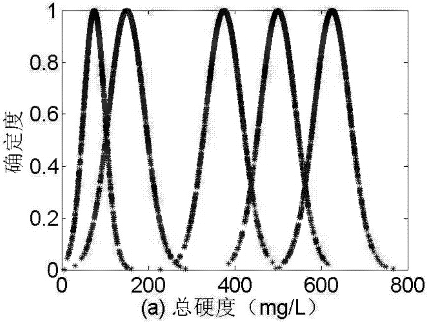 Comprehensive evaluation method for multi-index normal cloud of water quality of underground water