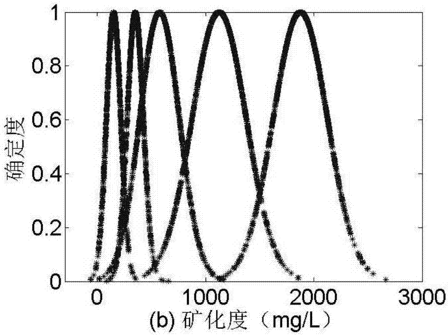 Comprehensive evaluation method for multi-index normal cloud of water quality of underground water