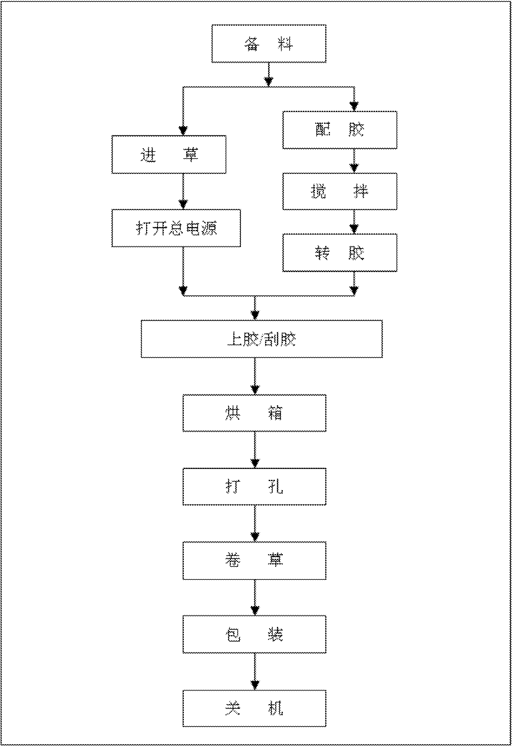 An artificial turf and a method thereof