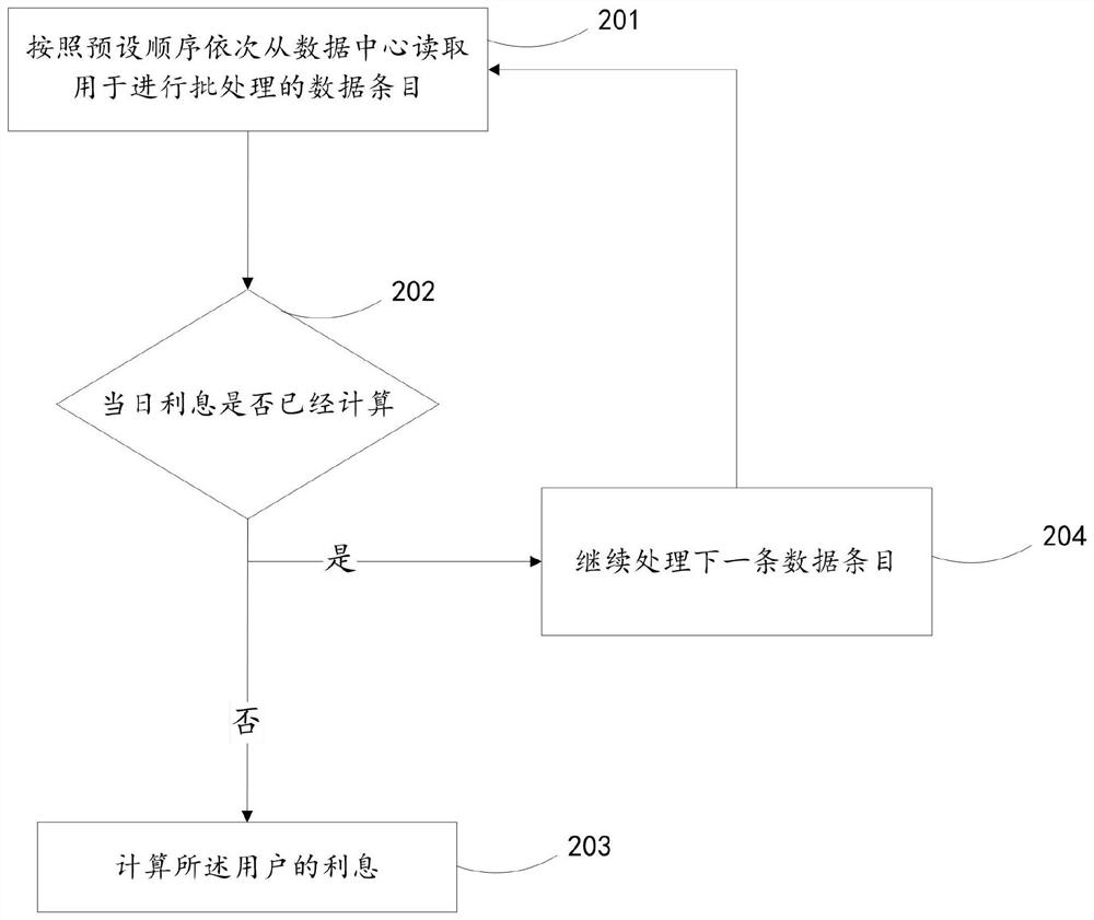 A method and system for batch processing of data