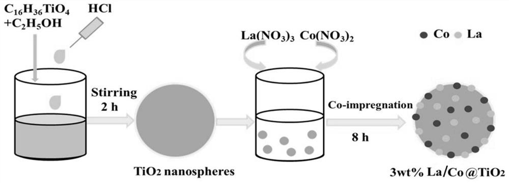 La/Co@TiO2 nanosphere catalyst as well as preparation method and application thereof