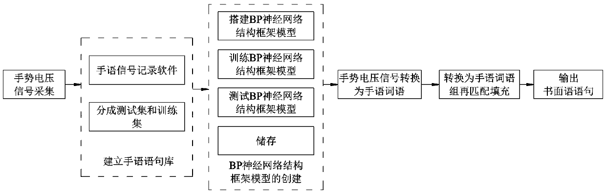 Sign language translation method based on BP neural network