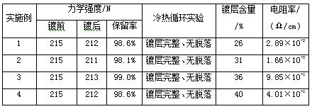 A kind of preparation method of surface metallized aramid fiber