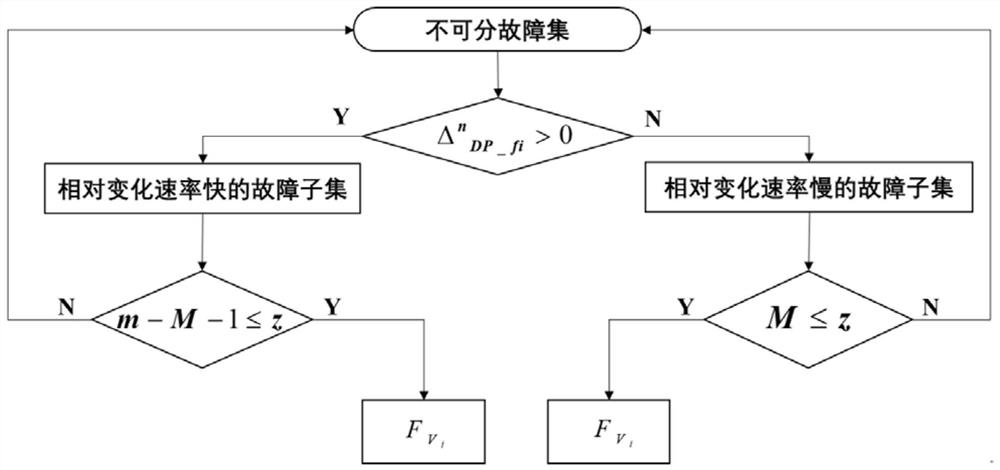 Fault diagnosis method for dynamic and static information of mega-kilowatt ultra-supercritical units