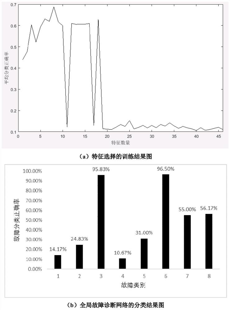 Fault diagnosis method for dynamic and static information of mega-kilowatt ultra-supercritical units