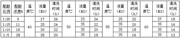 On-line clearing method of dilute acid pipe scales in phosphate ore magnesium-removing and ore-dressing production